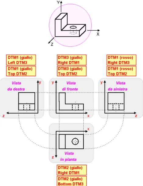 Fig. 6.9: Viste di un oggetto con riferimento ai DPD di ProE.