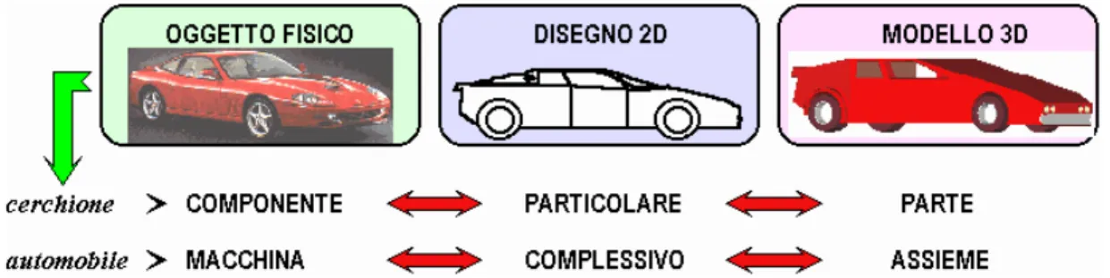 Fig. 6.3: Significato di componente, macchina, particolare, complessivo, parte e assieme