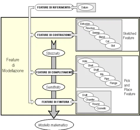 Fig. 6.6: Classificazione delle feature di modellazione.