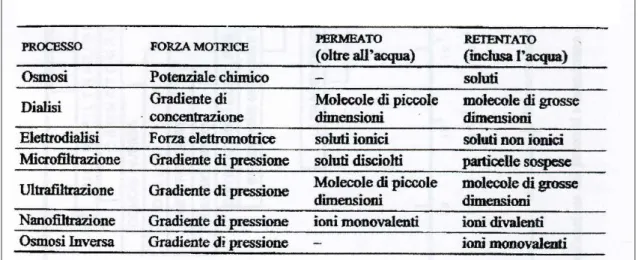 Tabella 12: Caratteristiche principali dei processi a membrana 