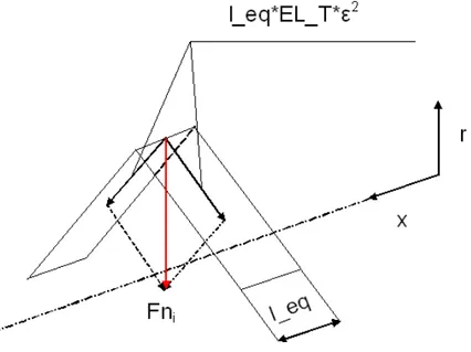Fig. III.12  Modello per il calcolo della forza Fn i
