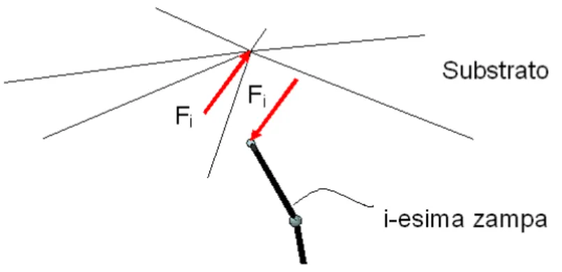 Fig. III.15    Diagramma di corpo libero per l’interazione statica zampa-substrato 