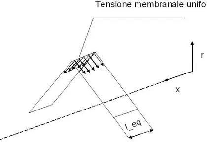 Fig. III.5  Caratterizzazione della larghezza equivalente 