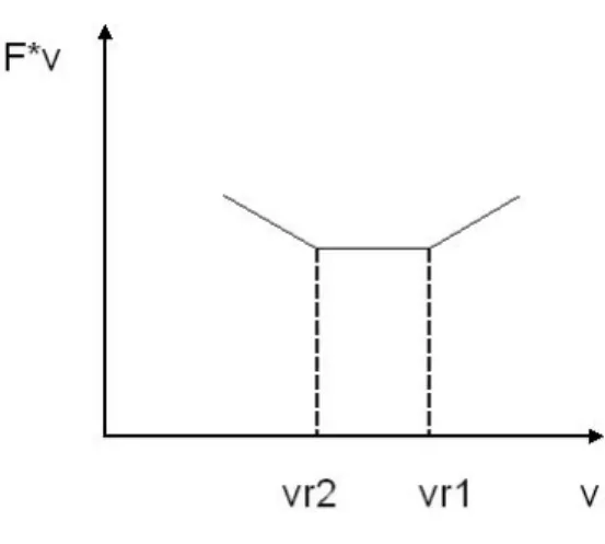 Fig. IV.3  Andamento della potenza in funzione di v con 2 zampe 