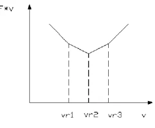 Fig. IV.5  Andamento della potenza in funzione di v con 3 zampe 