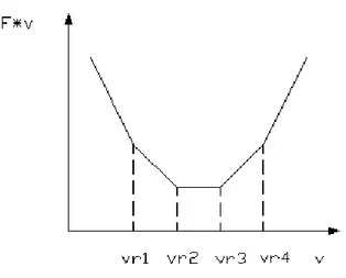 Fig. IV.6  Andamento della potenza in funzione di v con 4 zampe 