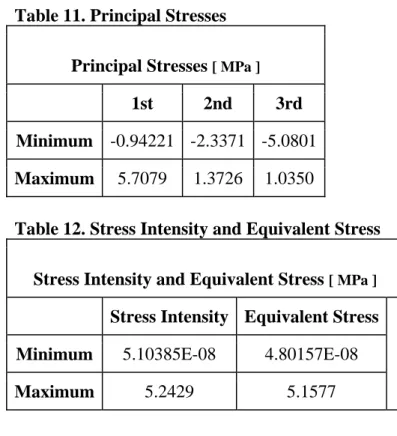 Table 12. Stress Intensity and Equivalent Stress  Stress Intensity and Equivalent Stress  [ MPa ]