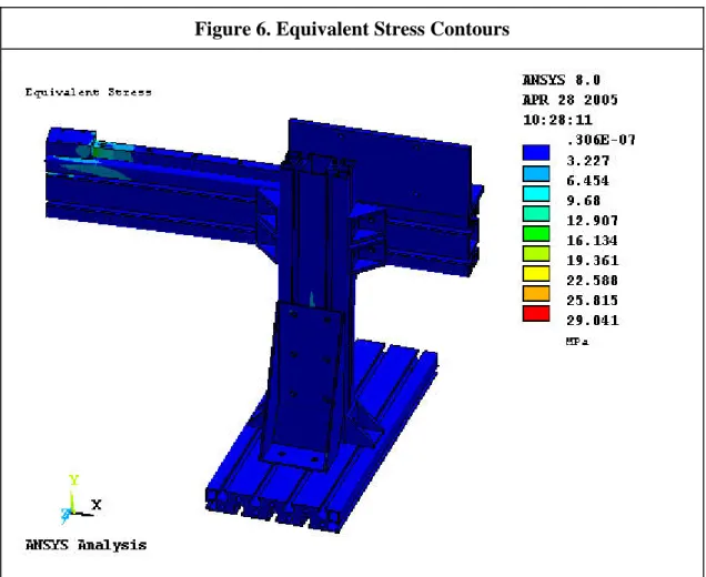 Figure 6. Equivalent Stress Contours 