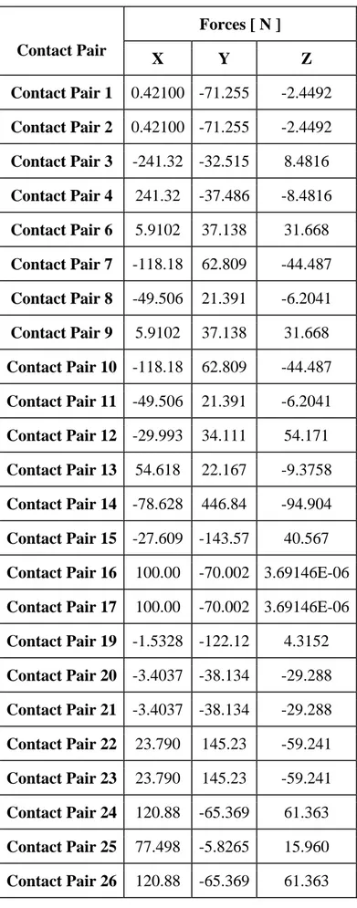 Table 7. Forces Transmitted Between Parts in Global Cartesian  Forces [ N ]  Contact Pair  X   Y   Z   Contact Pair 1   0.42100   -71.255   -2.4492   Contact Pair 2   0.42100   -71.255   -2.4492   Contact Pair 3   -241.32   -32.515   8.4816   Contact Pair 