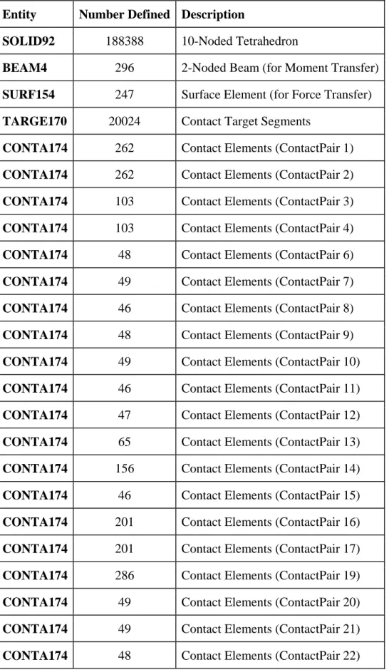 Table 1. Details of the Finite Element Model   Entity   Number Defined   Description  