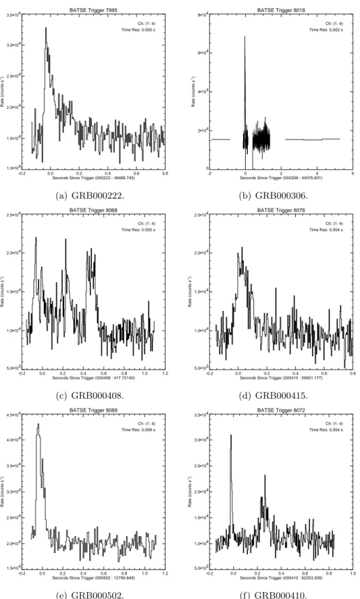 Figura 1.10: Esempi di bursts brevi. La variabilit` a della luminosit`a avviene su tempi scala di qualche millisecondo.