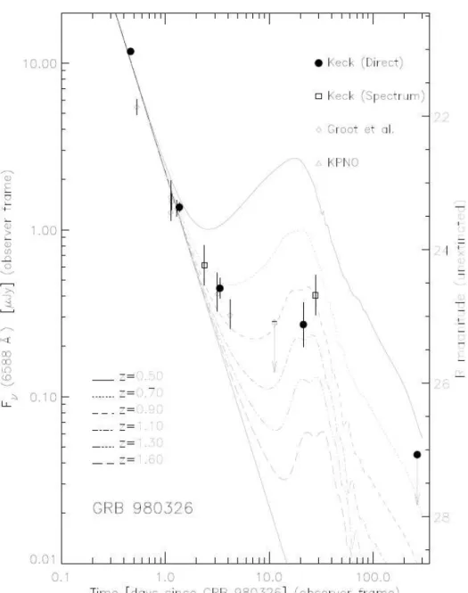 Figura 1.13: Indicazioni dalla curva di luce dell’afterglow del GRB980326 della presenza della sovrapposizione della curva di una SN.