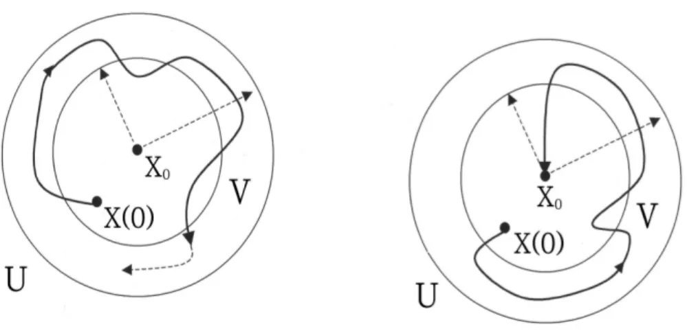 Figura 2.2: Stabilit` a e stabilit` a asintotica. A sinistra ` e rappresentato un punto fisso X 0 stabile