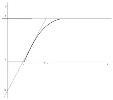 Figura 2.1: Metodo della tangente