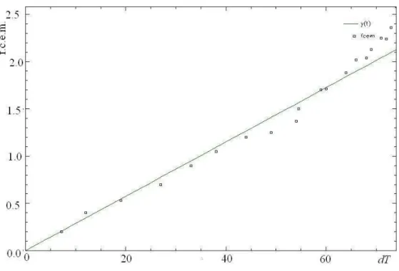 Figura 3.3: f.c.e.m. - retta di regressione