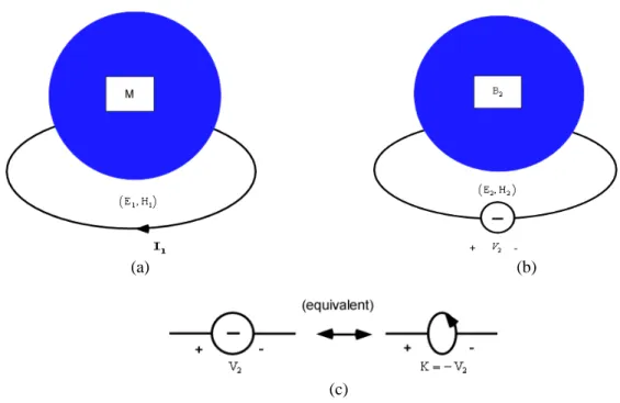 Fig. 1.7 – (a) Corrente indotta ( I 1 ) in una bobina RF dal vettore di magnetizzazione (M); (b) tensione 