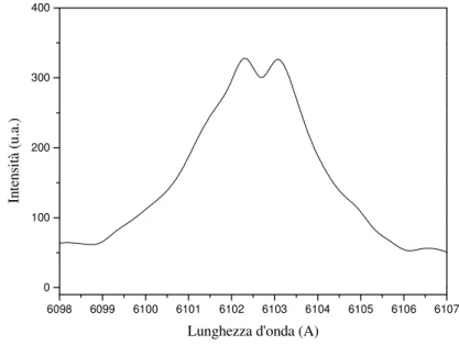 Figura 1.4. Esempio della riga spettrale Ca I 610.3 nm  con un marcato effetto self-reversal