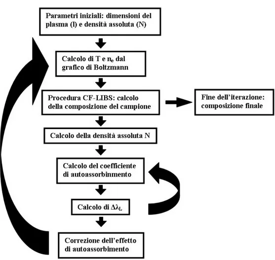 Figura 1.8. Diagramma di flusso dell’algoritmo ricorsivo per la correzione dell’autoassorbimento