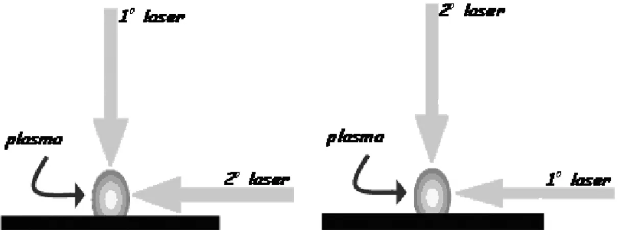 Figura  1.12..  DP-LIBS  nella geometria  a  fasci  ortogonali nella  configurazione  di  reheating  (a  sinistra)  e  di  pre-