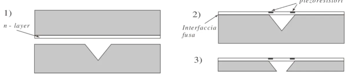 Figura 1.3 : sequenza di fabbricazione per una membrana con la tecnica del fusion-bonded