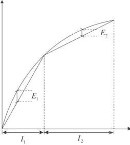 Figura 2.13: tecnica PWL per approssimare la curva; sono indicati gli intervalli e gli errori commessi  su questi.