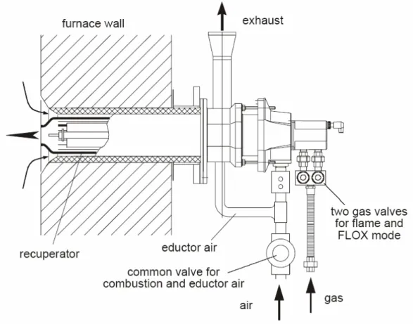 Figura 1.9 – Bruciatore recuperativo con possibilità di operare in regime flame e flameless (Wünning, 2003)