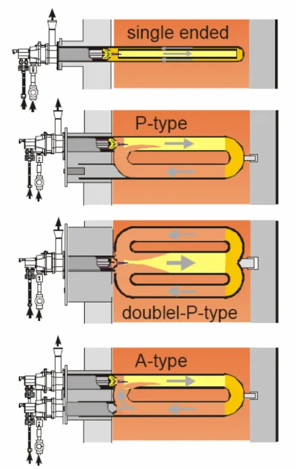 Figura 1.10 – Configurazione geometrica dei tubi radianti utilizzati, in combinazione con i bruciatori          recuperativi, per il riscaldamento indiretto delle fornaci industriali (Wünning, 2003)