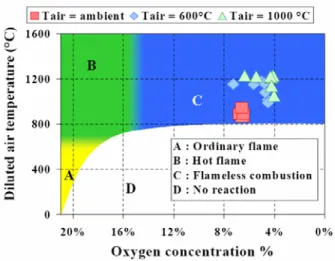Figura 1.5 – Stabilità del regime di combustione flameless in funzione della temperatura e del contenuto di O 2