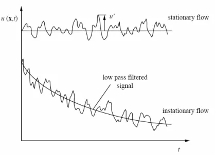 Figura 2.2 – Flussi turbolenti stazionari e non stazionari. 