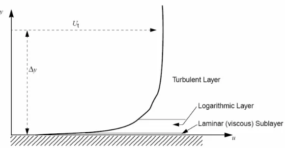 Figura 2.3 – Rappresentazione dello strato limite turbolento. 