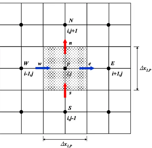 Figura 2.6 – Volume di controllo per una griglia collocata. 