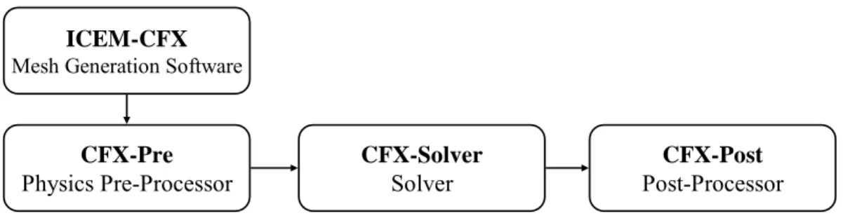 Figura 2.7 – Struttura modulare del codice di calcolo CFX 5.7. 