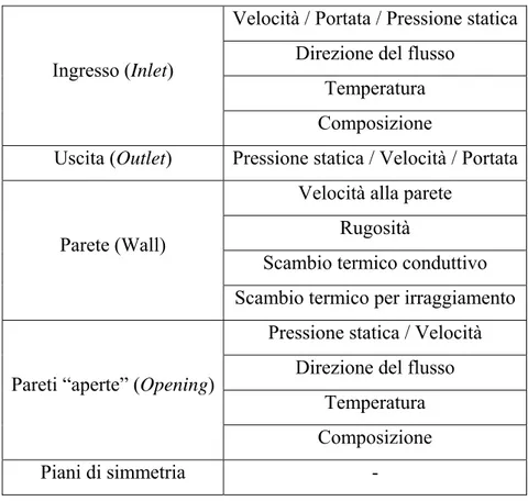 Tabella 2.2 – Condizioni al contorno disponibili nel codice di calcolo CFX 5.7  e parametri richiesti per la loro definizione