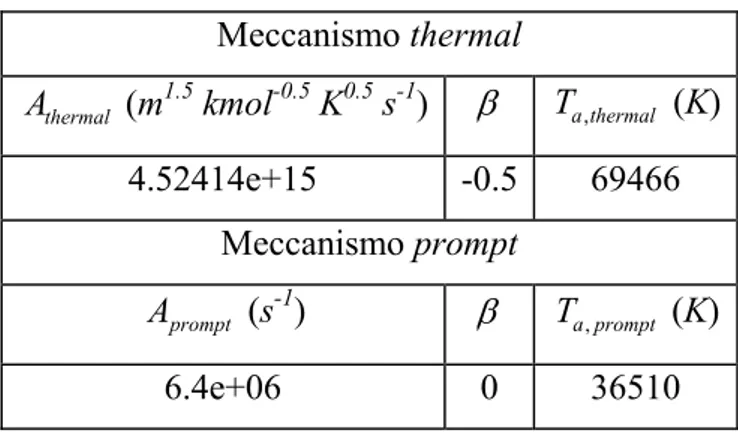 Tabella 3.7 - Coefficienti per il calcolo della costanti cinetiche per i meccanismi thermal e prompt