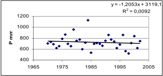 Figura 6 - Precipitazioni “annue” nella Pianura Livornese nel periodo 1970-2002 (media delle stazioni  di pianura).
