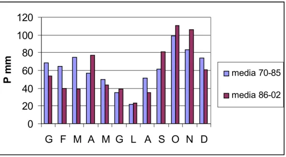 Figura 7 - Regime delle precipitazioni medie “mensili” nella Pianura Livornese: confronto  fra le due metà del periodo 1970-2002.
