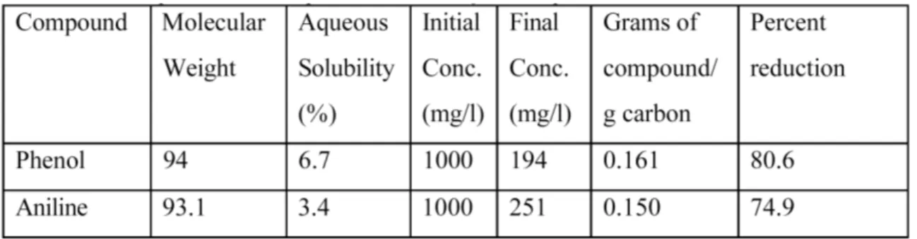 Tabella 7 - Comparazione fra Fenolo e Anilina dopo trattamento di assorbimento su carboni attivi