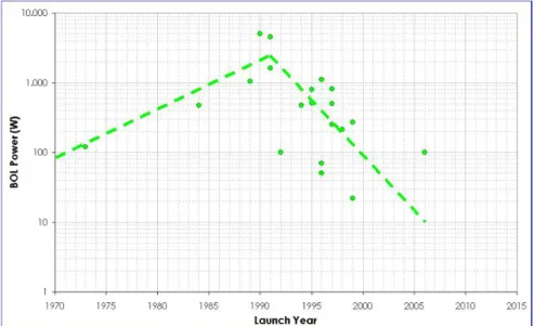 Figura 1. 5 Andamento delle dimensioni dei satelliti lanciati. 