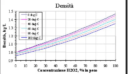 Figura 2. 1 Densità del perossido di idrogeno a varie concentrazioni [1]. 