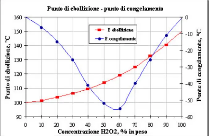 Figura 2. 2 Punto di ebollizione e di congelamento del perossido di idrogeno al variare della  concentrazione [2].
