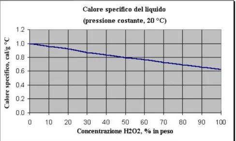 Figura 2. 4 Calore specifico del perossido di idrogeno al variare della concentrazione [4]