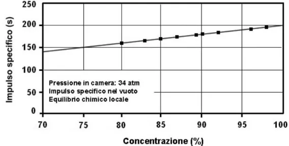 Figura 2. 5 Impulso specifico del perossido di idrogeno in funzione della concentrazione [5]