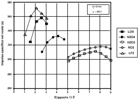 Figura 2. 7 Impulso specifico del perossido di idrogeno ed altri ossidanti in razzi ibridi [5]