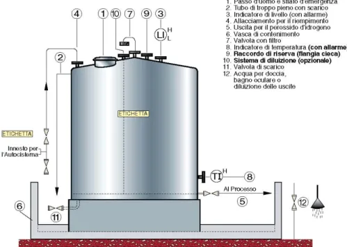 Figura 3. 3 Caratteristiche tipiche di un serbatoio per perossido di idrogeno  (equipaggiamento completo) [3]