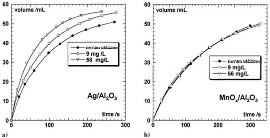 Figura 7. 5 Volume di ossigeno liberato dalla decomposizione di H 2 O 2  diluito con e senza 