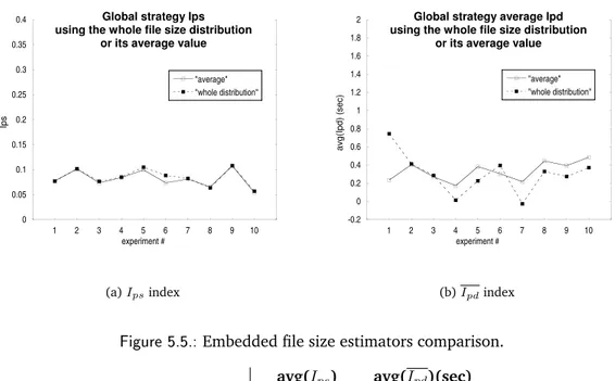 Figure 5.5.: Embedded file size estimators comparison.