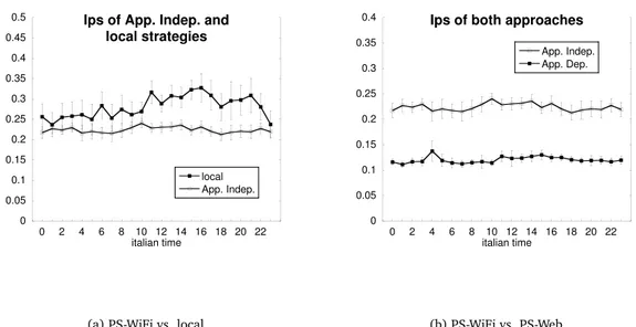 Figure 6.8.: PS-WiFi in the Web scenario: power-saving performance.