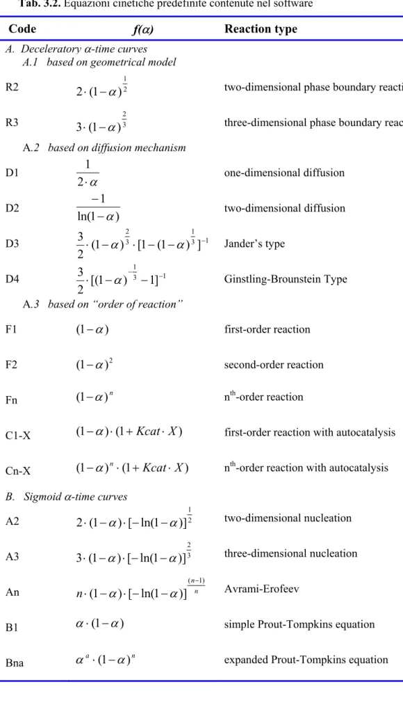 Tab. 3.2. Equazioni cinetiche predefinite contenute nel software  