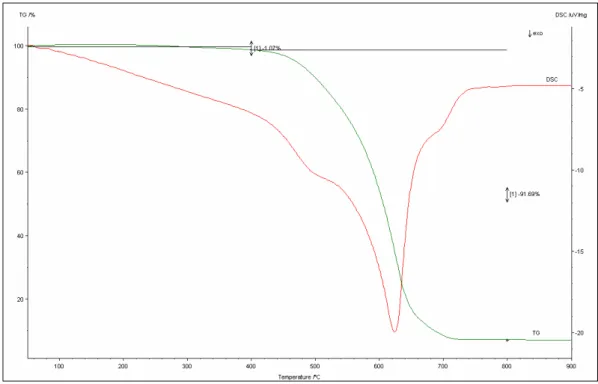 Fig. 4.11. Curve TG-DTA per il campione M2L. 