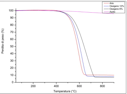 Fig. 4.15. Curve termogravimetriche campione SEL.